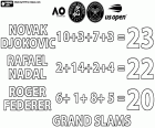 Novak Djokovic, with 23 Grand Slam tournament titles, has ranked first in the ranking of men's tennis players, with 10 Australian Open, 3 Roland Garros, 7 Wimbledon and 3 US Open. Rafael Nadal is in second position with 22 Grand Slam titles, with 2 Australian Open, 14 Roland Garros, 2 Wimbledon and 4 US Open. In third position, Roger Federer, the legendary Swiss tennis player who retired in September 2022, with 6 Australian Open, 1 Roland Garros, 8 Wimbledon and 5 US Open